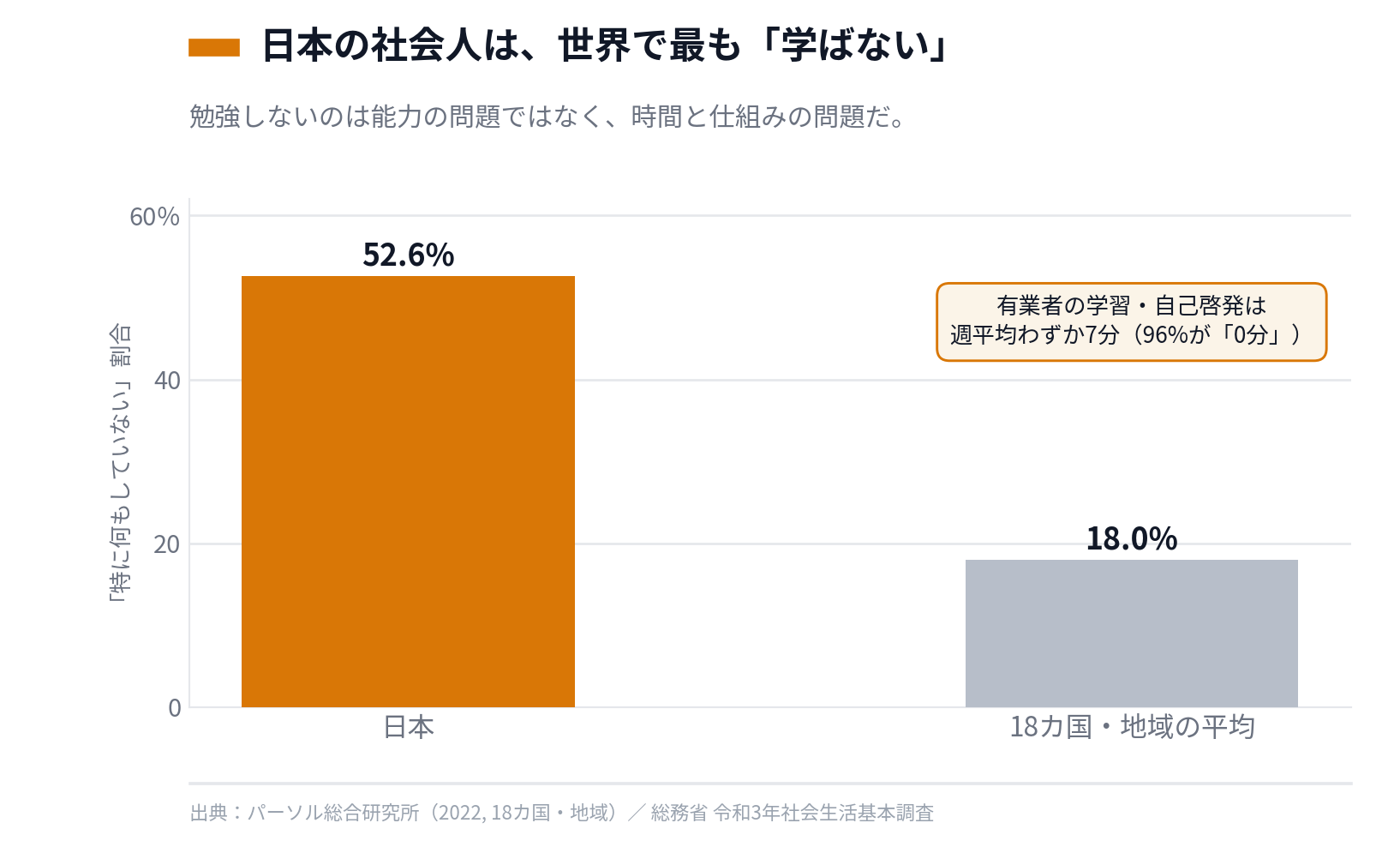 勤務先以外で自己研鑽を「特に何もしていない」人の割合。日本は52.6%で18カ国・地域の中で最多。有業者の学習時間は週平均わずか7分にとどまる。