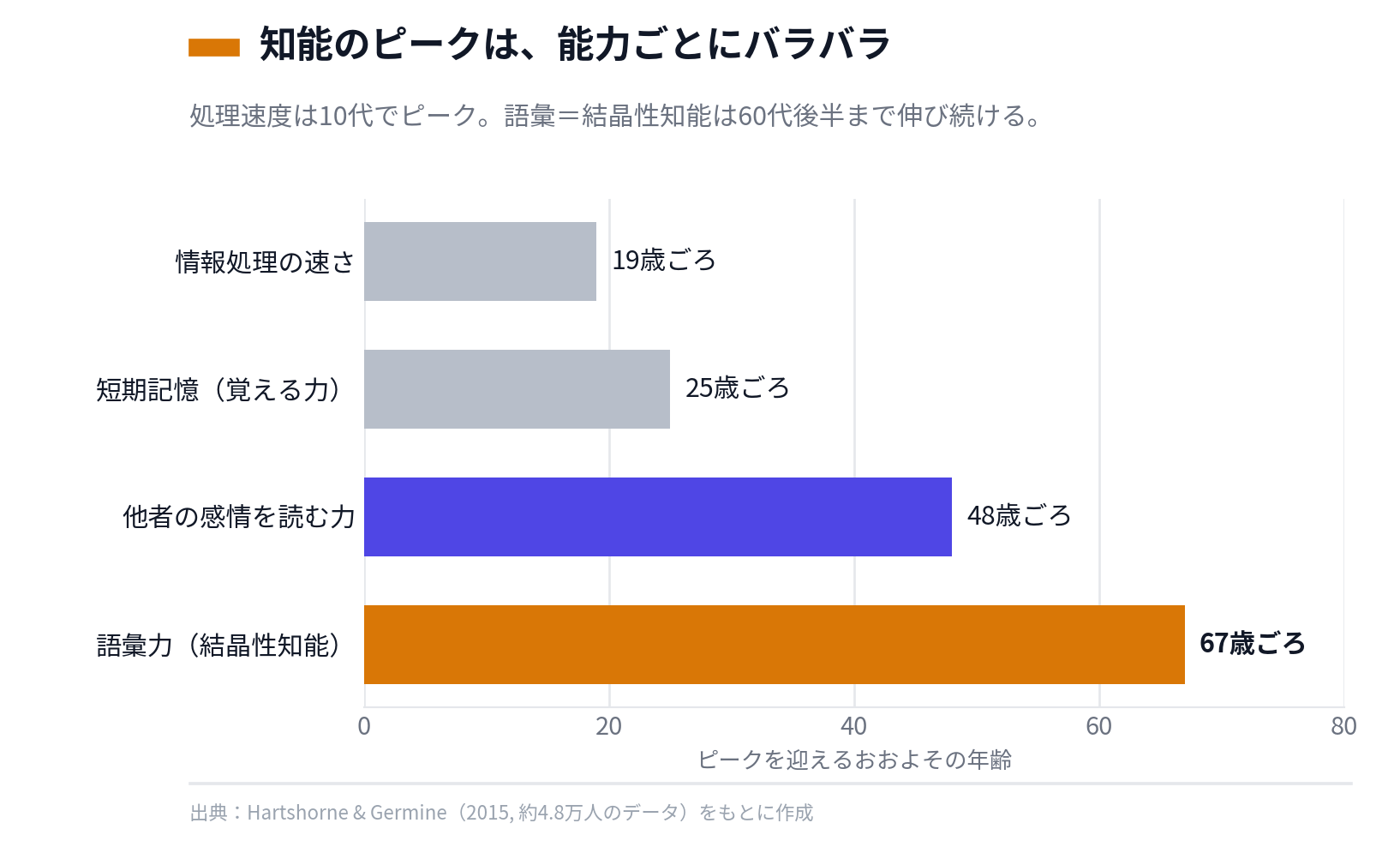 認知能力ごとのピーク年齢。情報処理の速さは10代後半、短期記憶は20代半ば、他者の感情を読む力は40〜50代、語彙力(結晶性知能)は60代後半にピークを迎える。