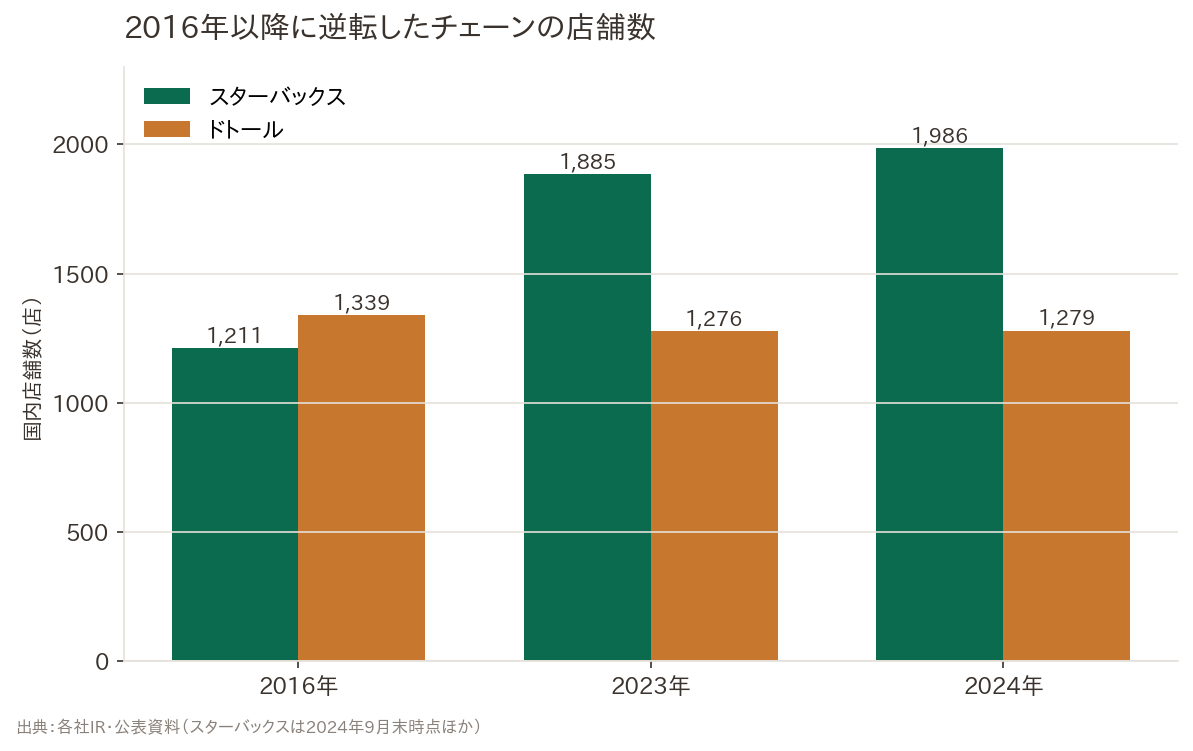 スターバックスとドトールの国内店舗数。2016年以降に逆転し、「長く過ごす」スタイルの店が伸びた。