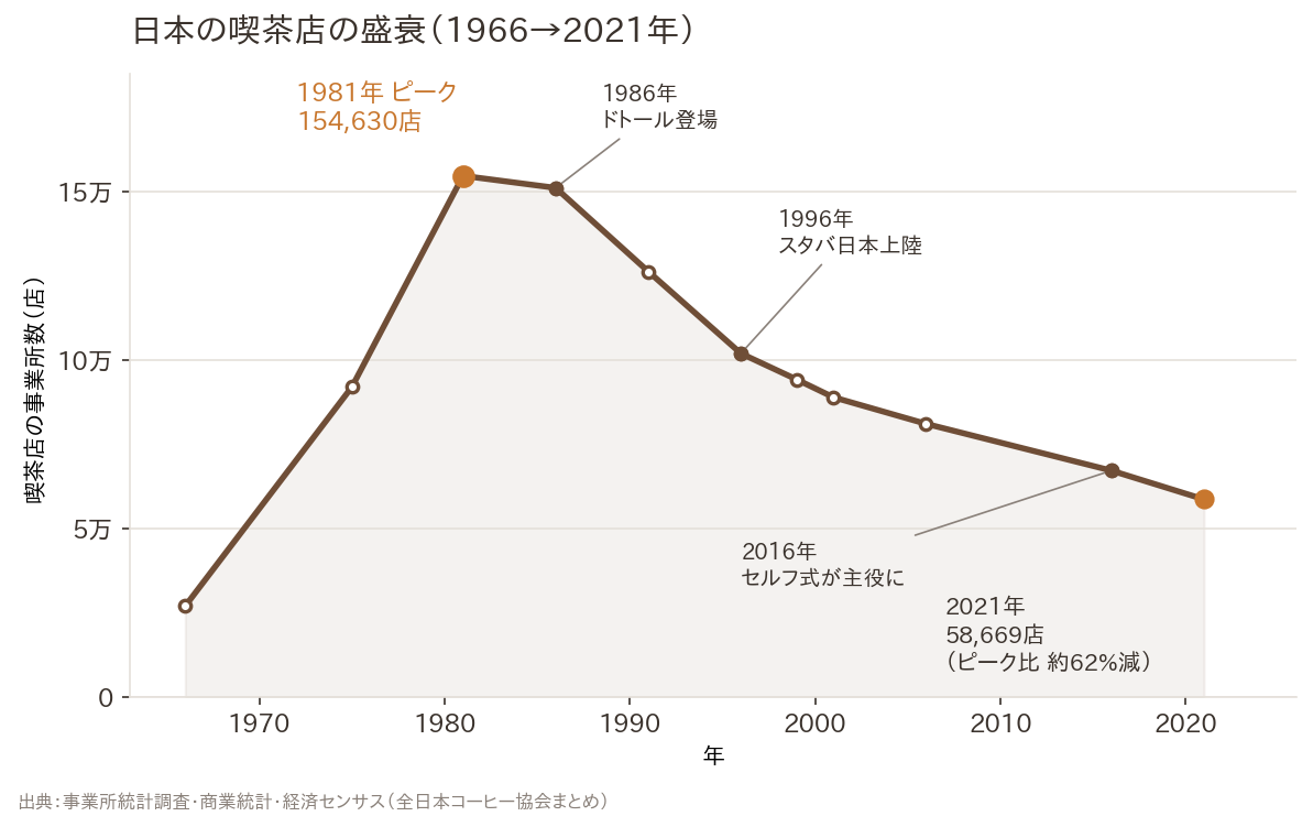日本の喫茶店の事業所数の推移。1981年の約15万5千店をピークに、ドトール登場・スタバ上陸・セルフ式の台頭を経て、2021年には約5万9千店(ピーク比およそ62%減)まで減った。