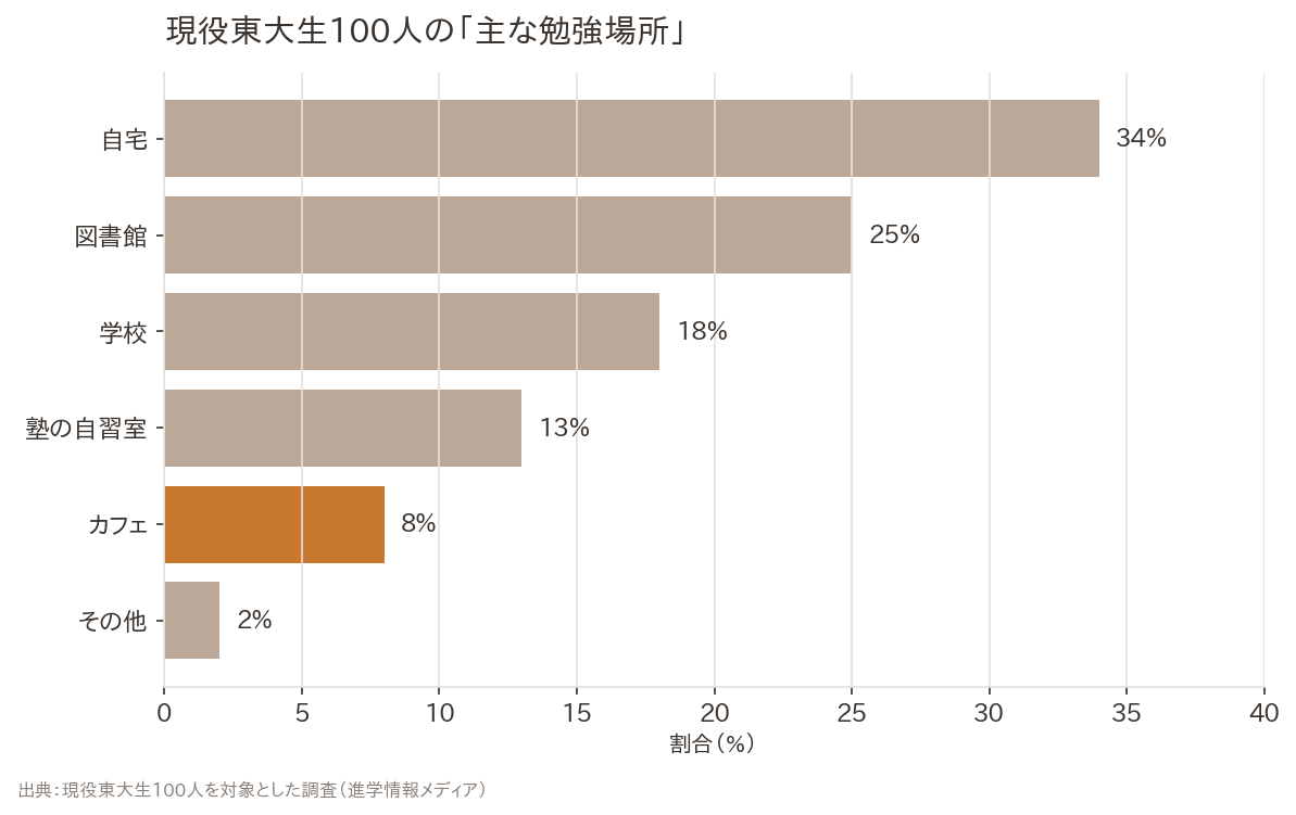 現役東大生100人の「主な勉強場所」。自宅が3分の1で、残りは図書館・学校・自習室・カフェなど自宅以外に分かれる。