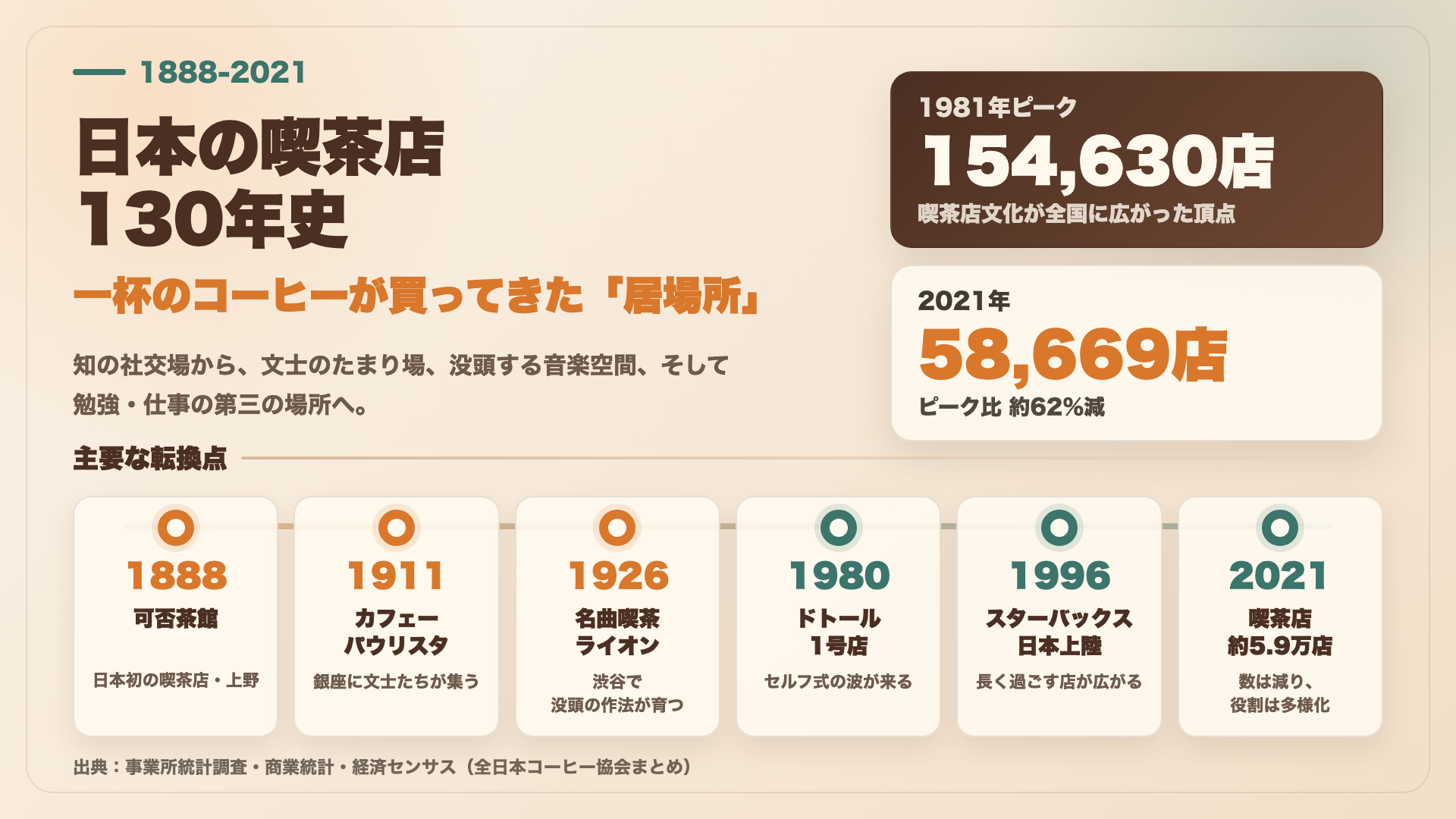 人はなぜカフェで勉強し始めたのか|日本の喫茶店史と「居場所」の系譜のイメージ